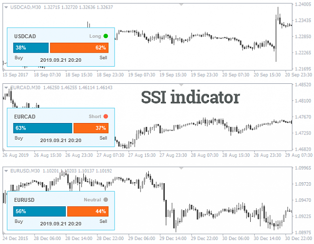 Forex sentiment indicators significant levels in forex