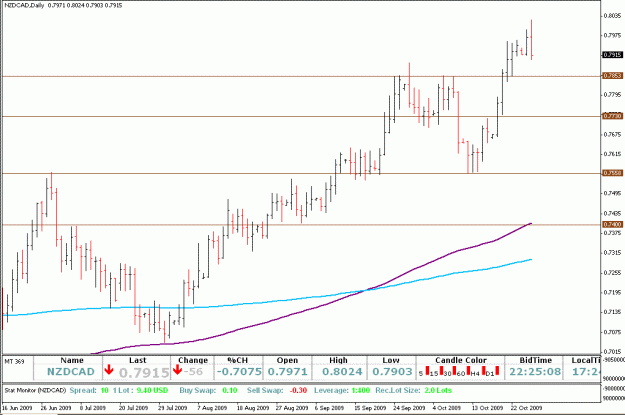 Click to Enlarge

Name: NZDCAD 27-Oct-09.gif
Size: 21 KB