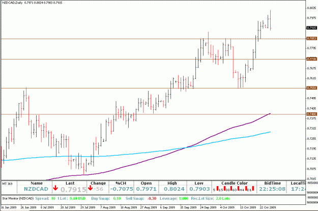 Click to Enlarge

Name: NZDCAD 27-Oct-09.gif
Size: 21 KB