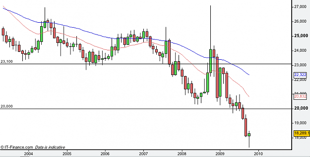 Click to Enlarge

Name: 2009-11-01 GBPAUD Monthly.png
Size: 31 KB