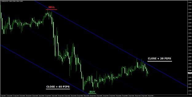 Forex indicators that work line chart on forex