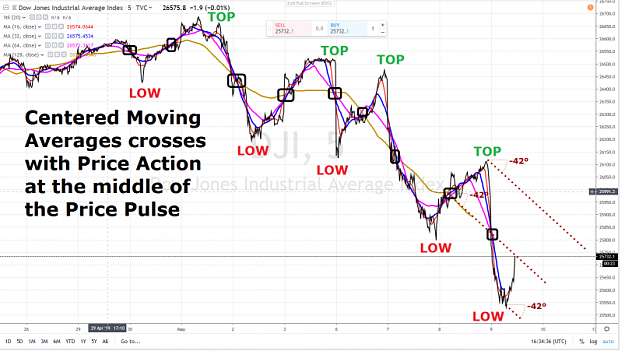 Click to Enlarge

Name: DOW CENTERED MOVING AVERAGES CROSSES AT THE MIDDLE OF THE PRICE PULSE 9 MAY 2019.png
Size: 1.1 MB