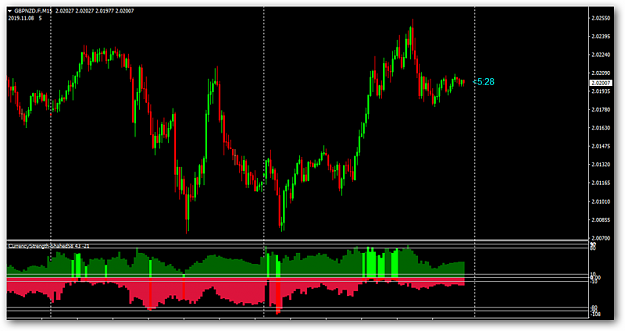 Forex factory currency strength indicator omg btc news