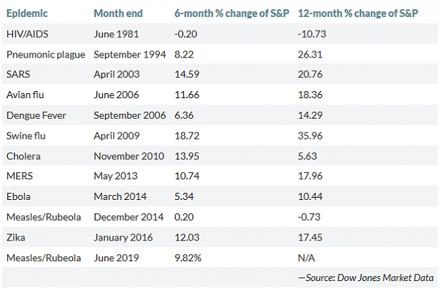 Click to Enlarge

Name: Screenshot_2020-01-27 How the stock market has performed during past viral outbreaks as epidemic.png
Size: 20 KB