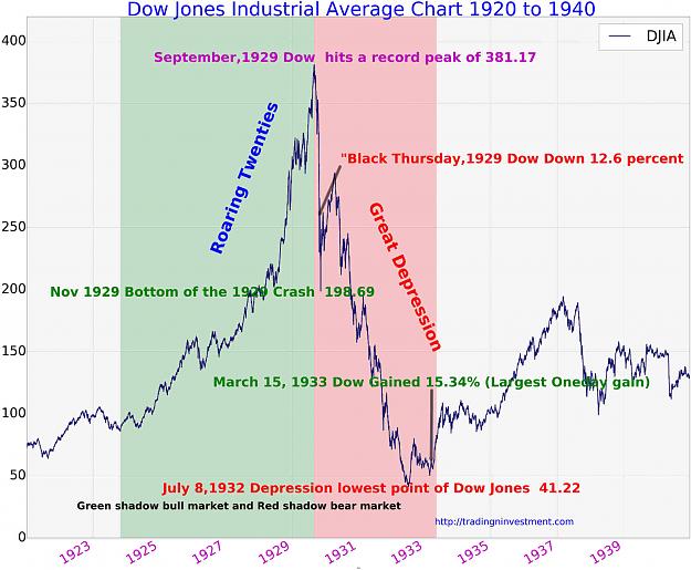 Click to Enlarge

Name: Dow-Jones-History-1920-to-1940.jpg
Size: 179 KB