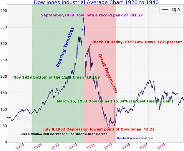 Click to Enlarge

Name: Dow-Jones-History-1920-to-1940.jpg
Size: 179 KB