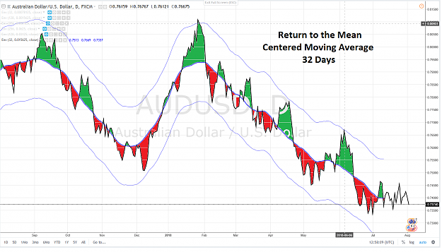 Click to Enlarge

Name: AUDUSD RETURN TO THE MEAN MMC 32 1 YEAR 2 AOUT 2018.png
Size: 164 KB