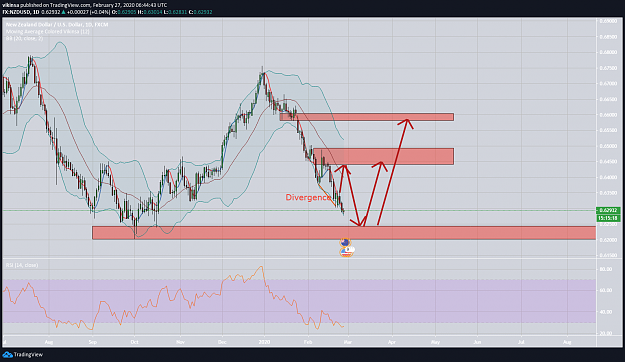 Click to Enlarge

Name: NZDUSD Divergence Failure Moving Towards Trading Zone Directly Feb 27, 2020 -Vikinsa.png
Size: 127 KB