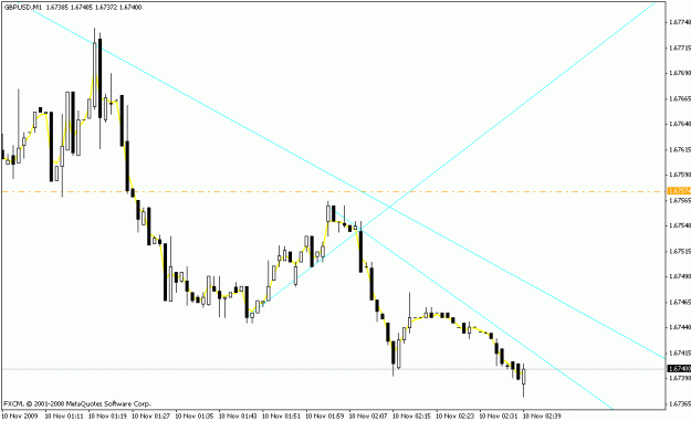 Click to Enlarge

Name: gbpusd_continuation_m1_11-7-09.gif
Size: 14 KB