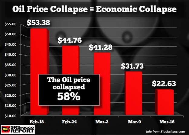 Click to Enlarge

Name: Oil-Price-Collapse-Past-Five-Weeks-768x549.jpg
Size: 95 KB