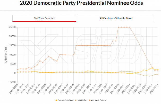 Click to Enlarge

Name: Democratic Party Presidential Nominee Odds Tracker _ SBD.png
Size: 66 KB