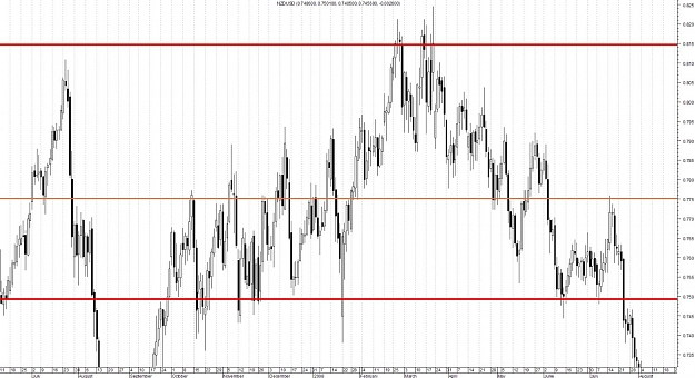 Click to Enlarge

Name: NZDUSD-0.7750 Minor SR Zoomed-in.jpg
Size: 163 KB
