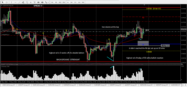 Click to Enlarge

Name: usdchf nice setup 1hr streght 5m double bottom AR break and NS confirmed. 1hr setup and reasonin.png
Size: 57 KB