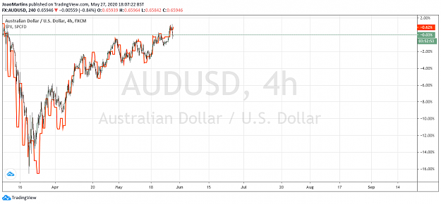 Click to Enlarge

Name: AUD vs SPX.png
Size: 59 KB