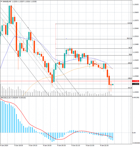 Click to Enlarge

Name: 20200609_2235_eurusd_m5_lost.png
Size: 107 KB