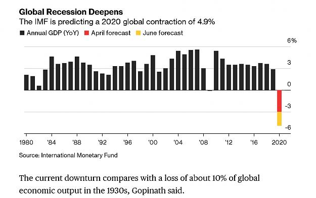 Click to Enlarge

Name: FireShot Capture 119 - IMF Global Recession Outlook_ 2020 GD_ - https___www.bloomberg.com_news_a.jpg
Size: 134 KB