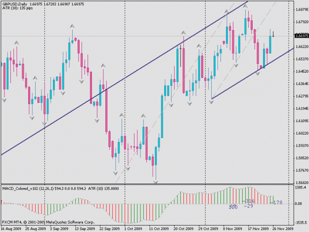 Click to Enlarge

Name: gbpusd 26nov'09_dailychannel.gif
Size: 20 KB