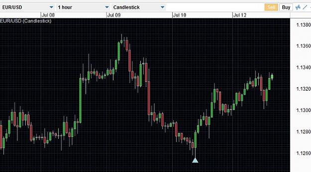 Click to Enlarge

Name: EURbull1hour13Jul.jpg
Size: 90 KB