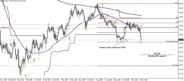 Click to Enlarge

Name: GBPJPY-Daily-27.11.09.jpg
Size: 288 KB
