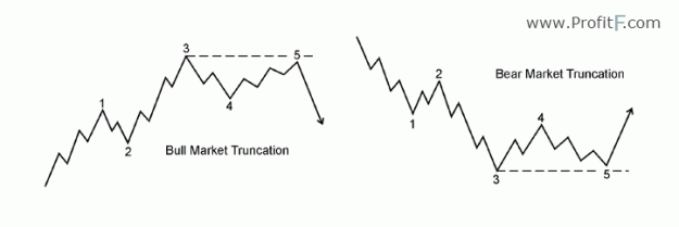 Click to Enlarge

Name: elliott-wave-cycle-truncation.gif
Size: 12 KB