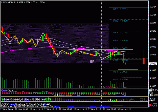 Click to Enlarge

Name: sonic_usdchf_2009-11-30_ut15_1.gif
Size: 15 KB