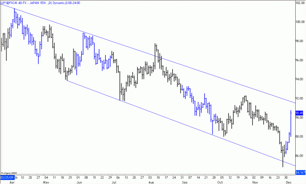 Click to Enlarge

Name: 2009-12-05_USDJPY_1_2.gif
Size: 18 KB