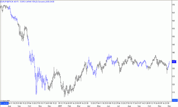 Click to Enlarge

Name: 2009-12-05_EURJPY_1_1.gif
Size: 17 KB