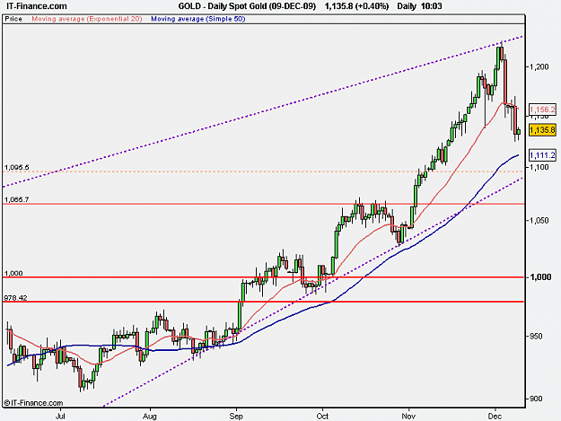 Click to Enlarge

Name: Daily Spot Gold (09-DEC-09).png
Size: 13 KB