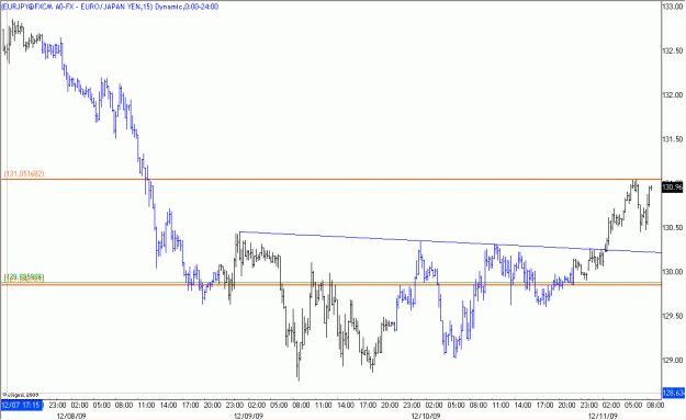 Click to Enlarge

Name: 2009-12-11_EURJPY_1_1.gif
Size: 18 KB