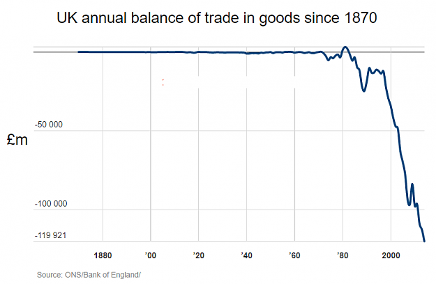 Click to Enlarge

Name: UK_annual_balance_of_trade_in_goods_since_1870_(m).png
Size: 34 KB