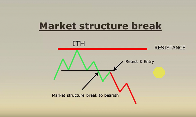Click to Enlarge

Name: LTH STH ITH MARKET STRUCTURES BREAK SELL.png
Size: 321 KB