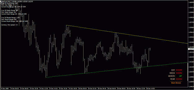Click to Enlarge

Name: gbpchf m15 3 28-Dec-09.gif
Size: 22 KB