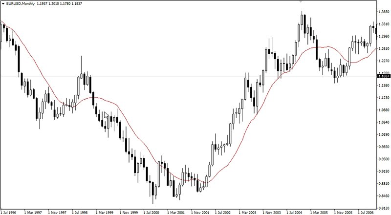 EUR/USD on Cusp of Pushing Above 50-Day SMA Following Fed Testimony