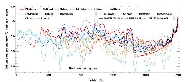 Click to Enlarge

Name: Reconstructed-Northern-Hemisphere-annual-temperature-during-the-last-2000-years-v2 (1).jpg
Size: 104 KB