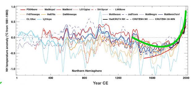 Click to Enlarge

Name: Reconstructed-Northern-Hemisphere-annual-temperature-during-the-last-2000-years-v2 (1) copy.jpg
Size: 105 KB