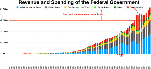 Click to Enlarge

Name: 1920px-Revenue_and_Spending_of_the_Federal_Government.png
Size: 262 KB