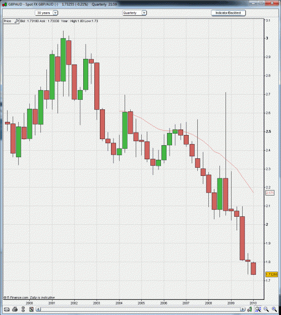 Click to Enlarge

Name: GBPAUD - Spot FX GBPAUD (-)    1.73255 (-0.21%)    Quarterly  2159 11012010 23706 AM.gif
Size: 48 KB