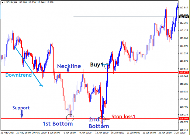 Click to Enlarge

Name: Trading-the-double-bottom.png
Size: 156 KB