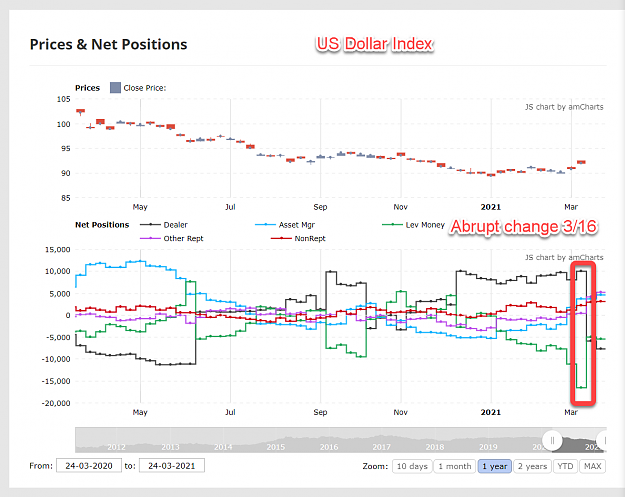 Click to Enlarge

Name: 2021-03-26_USD_COT_chart.png
Size: 127 KB