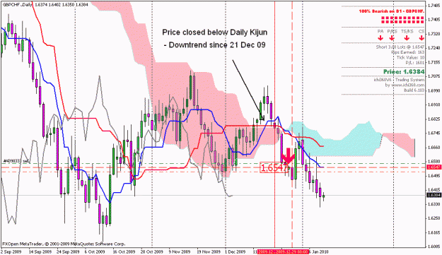 Click to Enlarge

Name: gbpchf daily chart.gif
Size: 31 KB