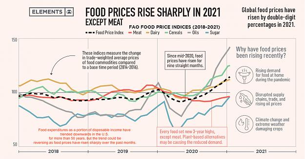 Click to Enlarge

Name: Global-Food-Prices-Continue-to-Rise_SHAREABLE-01.jpg
Size: 438 KB