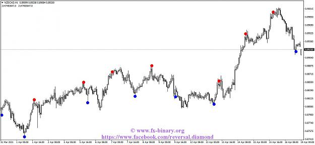 Click to Enlarge

Name: NZDCADH1 reversal diamond indicator mt4 mt5 forex trading www.fx-binary.org best indicator binar.jpg
Size: 98 KB