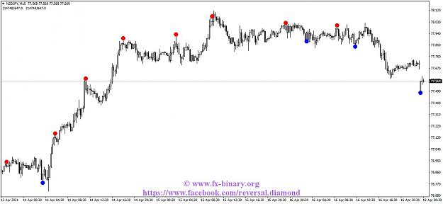 Click to Enlarge

Name: NZDJPYM15 reversal diamond indicator mt4 mt5 forex trading www.fx-binary.org best indicator bina.jpg
Size: 93 KB