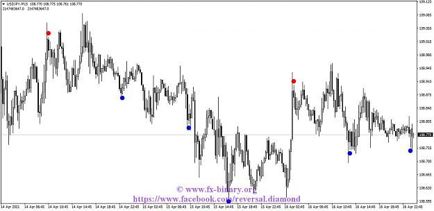 Click to Enlarge

Name: USDJPYM15 reversal diamond indicator mt4 mt5 forex trading www.fx-binary.org best indicator bina.jpg
Size: 103 KB