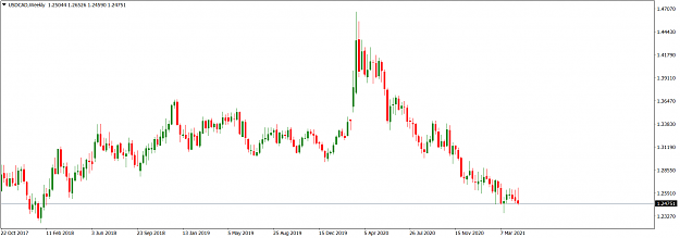 Click to Enlarge

Name: USDCADWeekly_Apr 25, 2021.png
Size: 43 KB