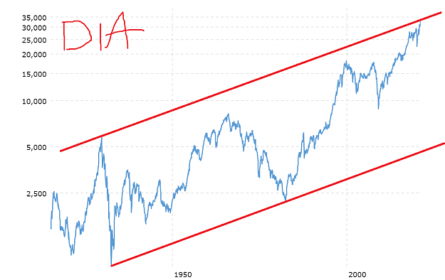 Click to Enlarge

Name: dow-jones-100-year-historical-chart-2021-04-25-macrotrends.png
Size: 51 KB