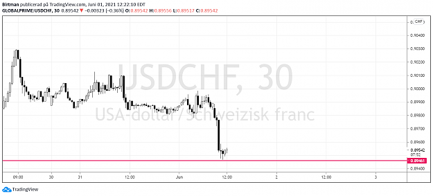 Click to Enlarge

Name: UsdChf 30m.png
Size: 74 KB