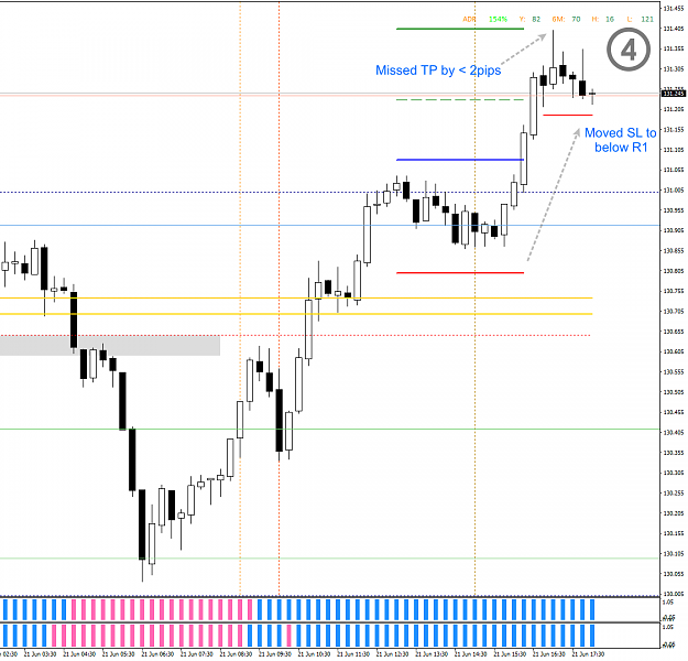 Click to Enlarge

Name: CAPM - 2021-06-21 - 0805 - EURJPY - M15 - Missed TP by 2pip, trailed SL to below R1.png
Size: 44 KB