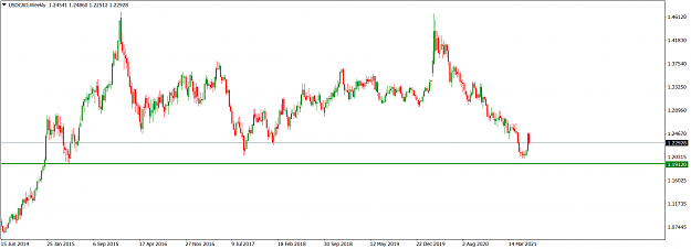 Click to Enlarge

Name: USDCADWeekly_June 27, 2021.png
Size: 47 KB