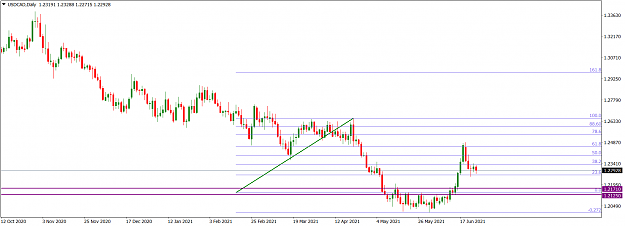 Click to Enlarge

Name: USDCADDaily_June 27, 2021.png
Size: 41 KB
